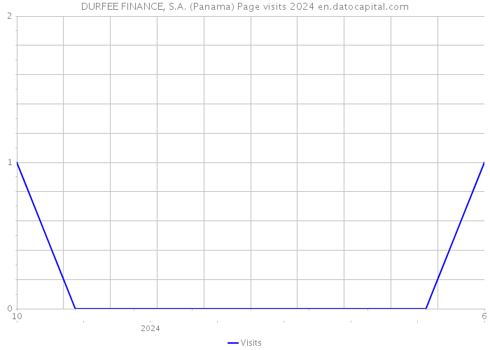DURFEE FINANCE, S.A. (Panama) Page visits 2024 