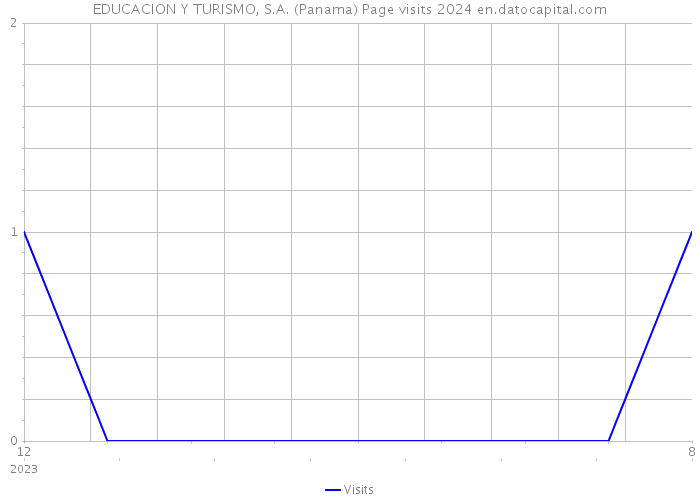 EDUCACION Y TURISMO, S.A. (Panama) Page visits 2024 