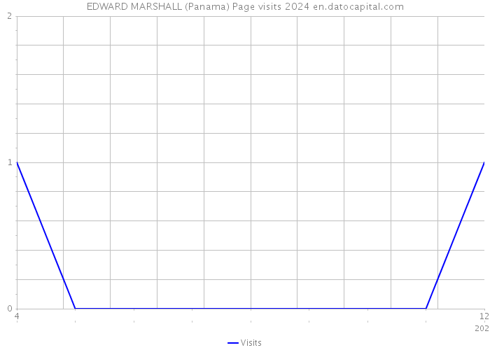 EDWARD MARSHALL (Panama) Page visits 2024 