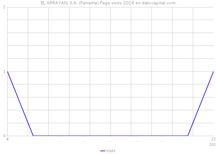 EL ARRAYAN, S.A. (Panama) Page visits 2024 