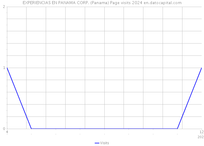 EXPERIENCIAS EN PANAMA CORP. (Panama) Page visits 2024 
