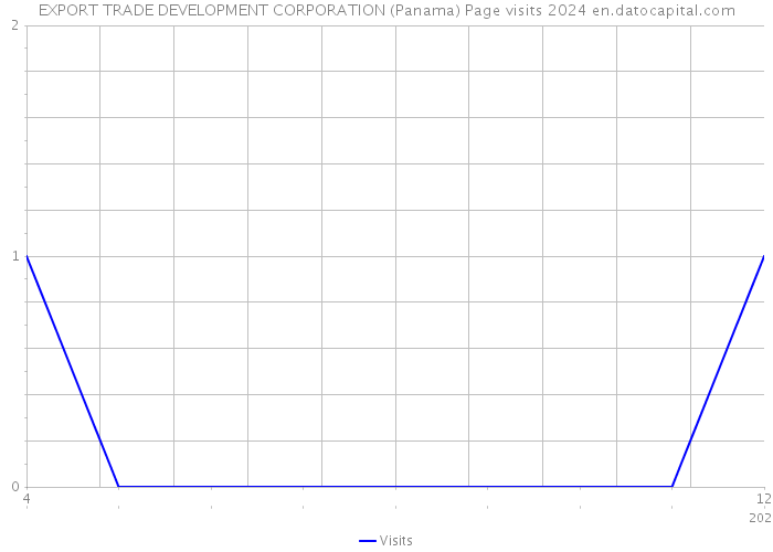 EXPORT TRADE DEVELOPMENT CORPORATION (Panama) Page visits 2024 