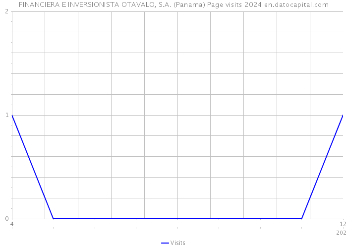 FINANCIERA E INVERSIONISTA OTAVALO, S.A. (Panama) Page visits 2024 