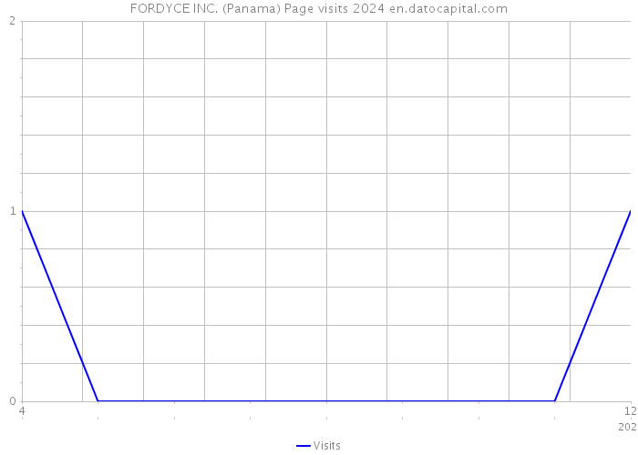 FORDYCE INC. (Panama) Page visits 2024 