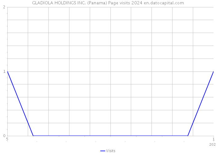 GLADIOLA HOLDINGS INC. (Panama) Page visits 2024 