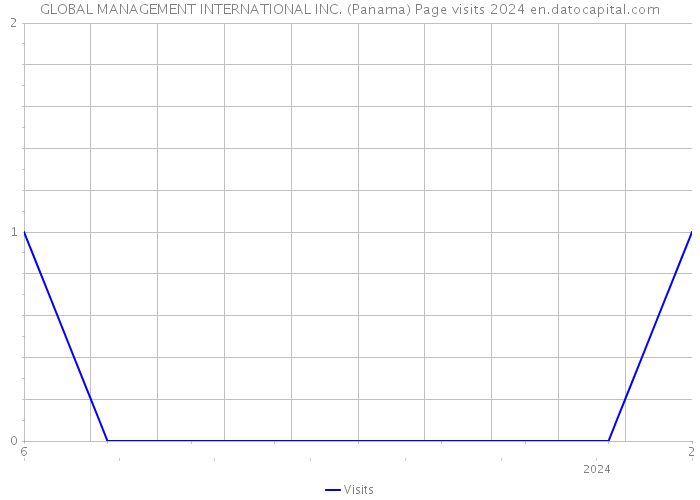 GLOBAL MANAGEMENT INTERNATIONAL INC. (Panama) Page visits 2024 