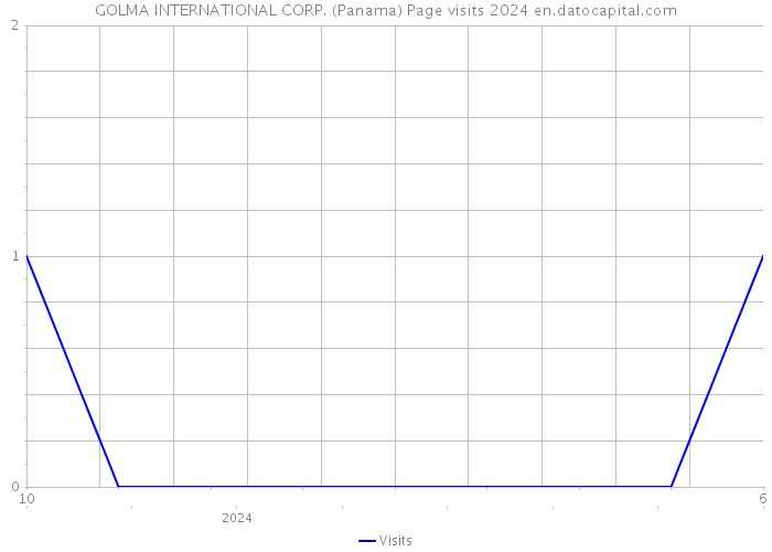 GOLMA INTERNATIONAL CORP. (Panama) Page visits 2024 