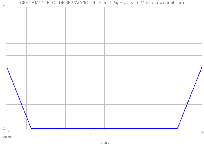 GRACE MCGREGOR DE REPPACCIOLI (Panama) Page visits 2024 