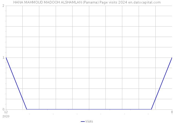 HANA MAHMOUD MADOOH ALSHAMLAN (Panama) Page visits 2024 
