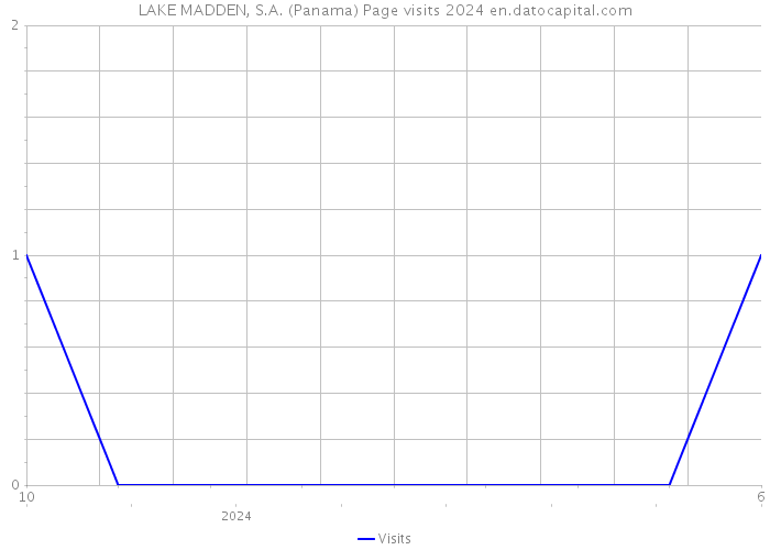LAKE MADDEN, S.A. (Panama) Page visits 2024 