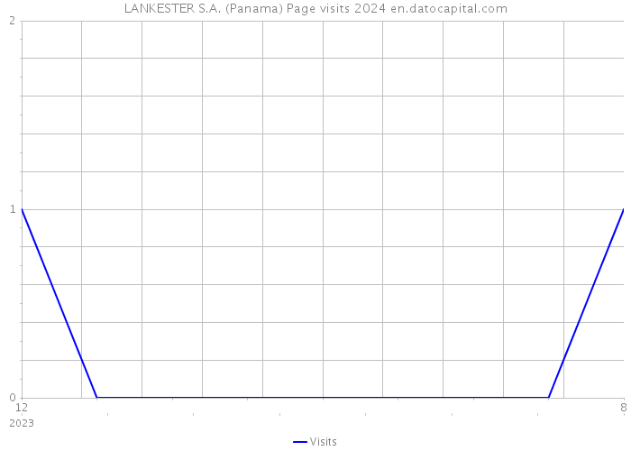 LANKESTER S.A. (Panama) Page visits 2024 