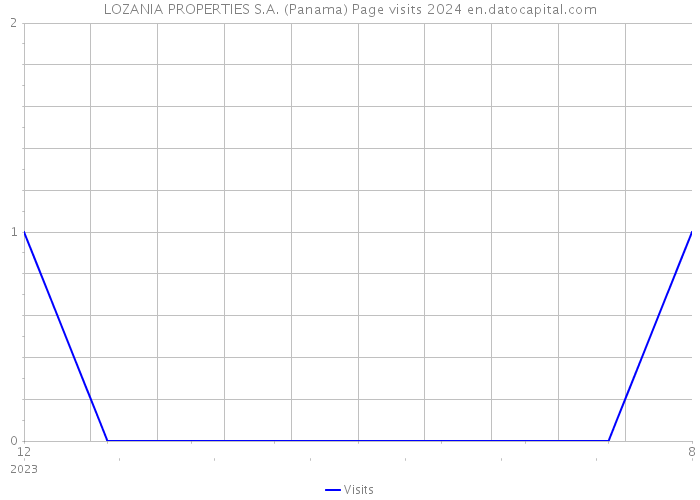 LOZANIA PROPERTIES S.A. (Panama) Page visits 2024 