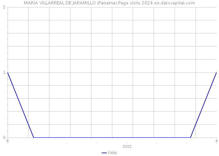 MARIA VILLARREAL DE JARAMILLO (Panama) Page visits 2024 
