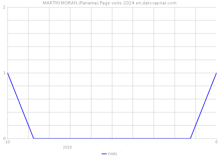 MARTIN MORAN (Panama) Page visits 2024 
