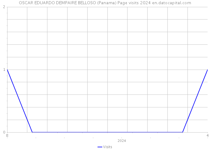 OSCAR EDUARDO DEMPAIRE BELLOSO (Panama) Page visits 2024 