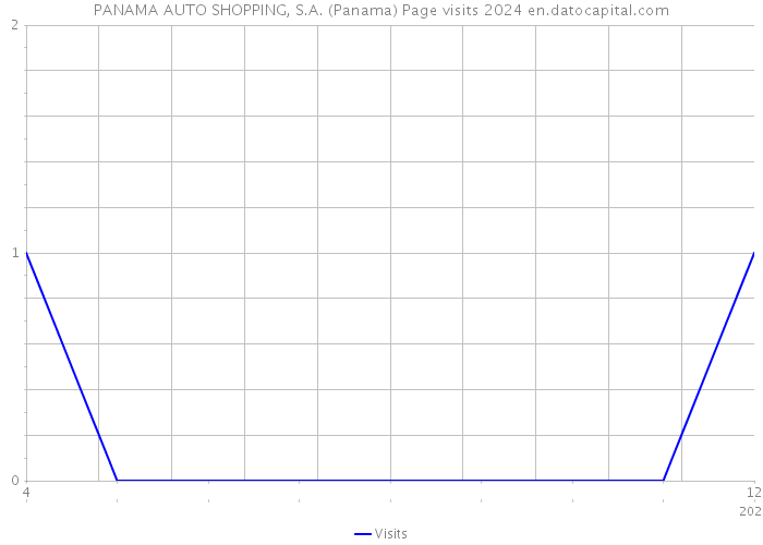 PANAMA AUTO SHOPPING, S.A. (Panama) Page visits 2024 