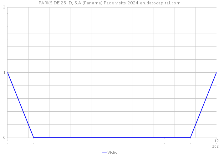 PARKSIDE 23-D, S.A (Panama) Page visits 2024 