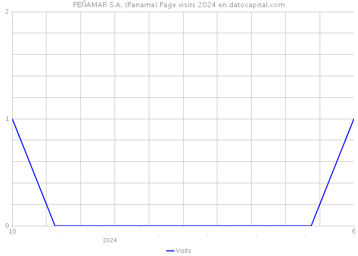 PEÑAMAR S.A. (Panama) Page visits 2024 