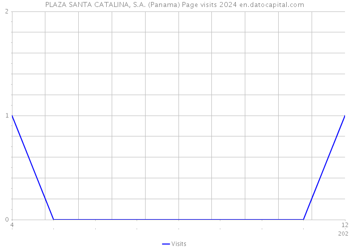 PLAZA SANTA CATALINA, S.A. (Panama) Page visits 2024 