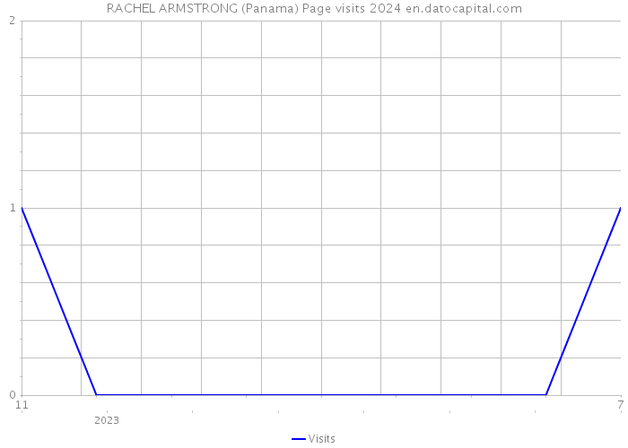 RACHEL ARMSTRONG (Panama) Page visits 2024 