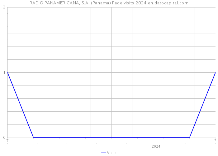 RADIO PANAMERICANA, S.A. (Panama) Page visits 2024 