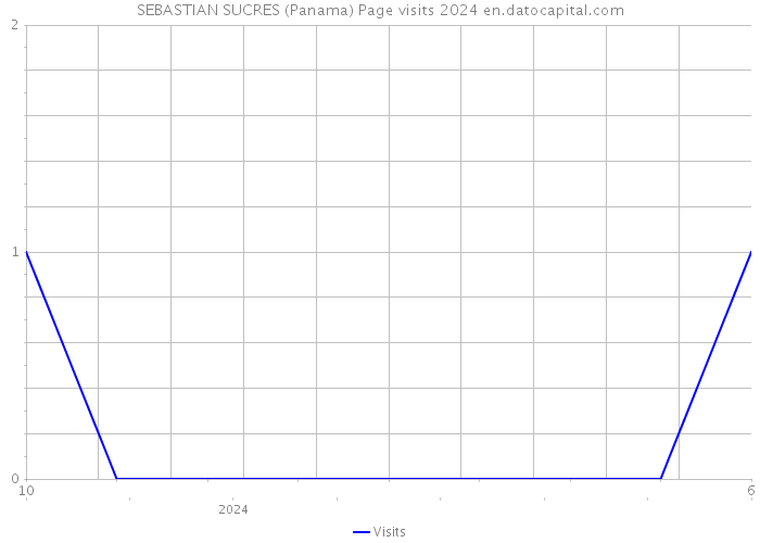 SEBASTIAN SUCRES (Panama) Page visits 2024 