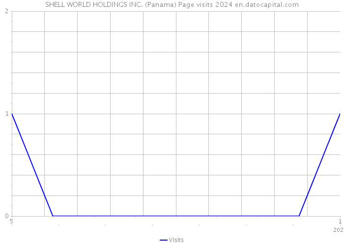 SHELL WORLD HOLDINGS INC. (Panama) Page visits 2024 