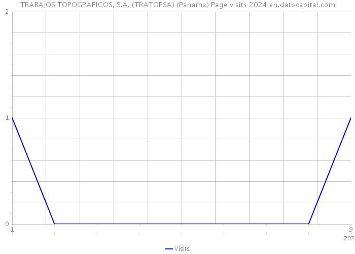 TRABAJOS TOPOGRAFICOS, S.A. (TRATOPSA) (Panama) Page visits 2024 