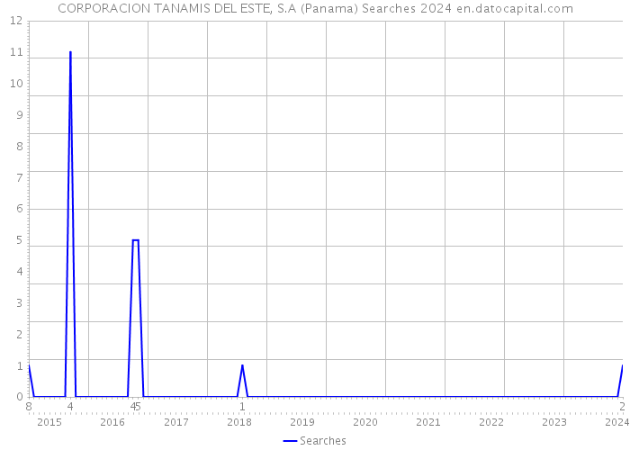 CORPORACION TANAMIS DEL ESTE, S.A (Panama) Searches 2024 