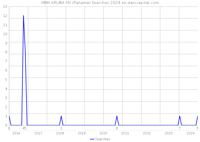 HBM ARUBA NV (Panama) Searches 2024 