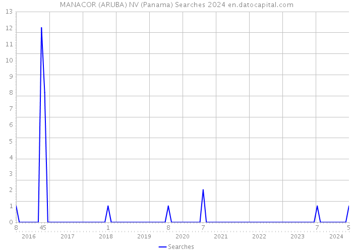 MANACOR (ARUBA) NV (Panama) Searches 2024 