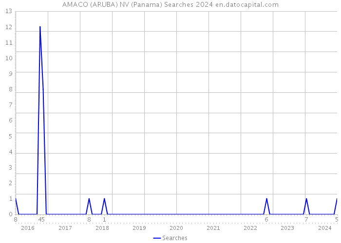 AMACO (ARUBA) NV (Panama) Searches 2024 