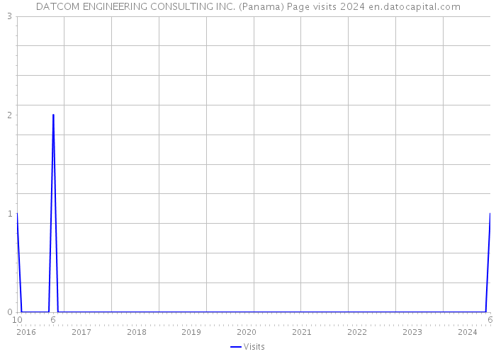 DATCOM ENGINEERING CONSULTING INC. (Panama) Page visits 2024 