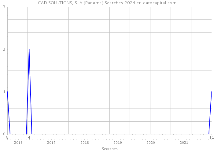 CAD SOLUTIONS, S..A (Panama) Searches 2024 