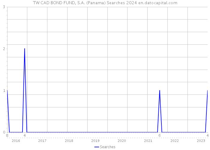 TW CAD BOND FUND, S.A. (Panama) Searches 2024 