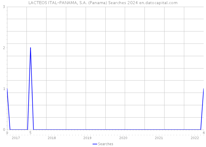 LACTEOS ITAL-PANAMA, S.A. (Panama) Searches 2024 