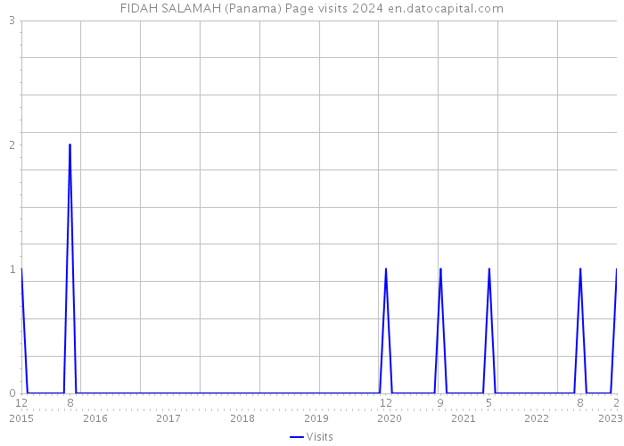 FIDAH SALAMAH (Panama) Page visits 2024 