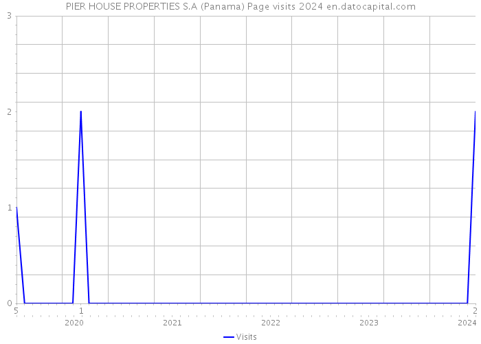 PIER HOUSE PROPERTIES S.A (Panama) Page visits 2024 