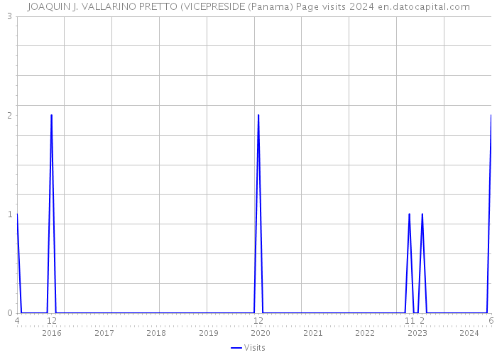JOAQUIN J. VALLARINO PRETTO (VICEPRESIDE (Panama) Page visits 2024 