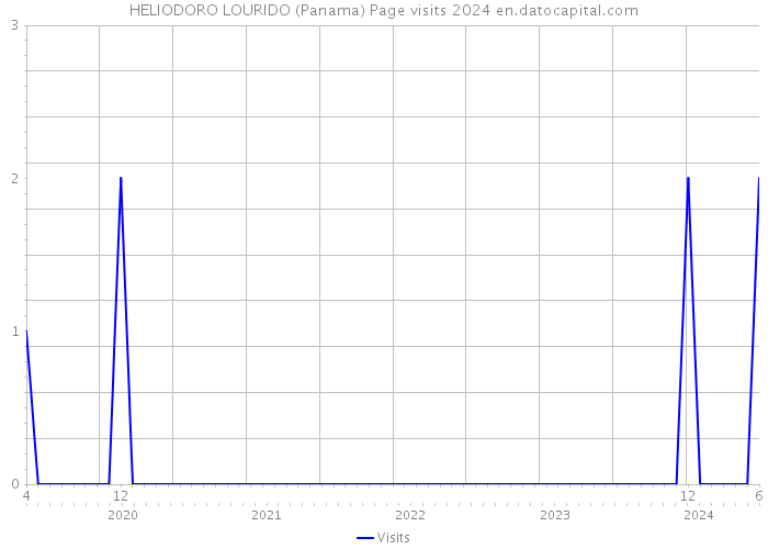 HELIODORO LOURIDO (Panama) Page visits 2024 