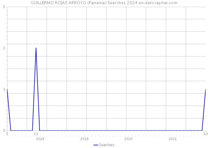GUILLERMO ROJAS ARROYO (Panama) Searches 2024 