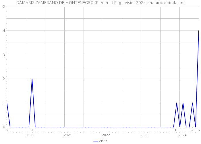 DAMARIS ZAMBRANO DE MONTENEGRO (Panama) Page visits 2024 