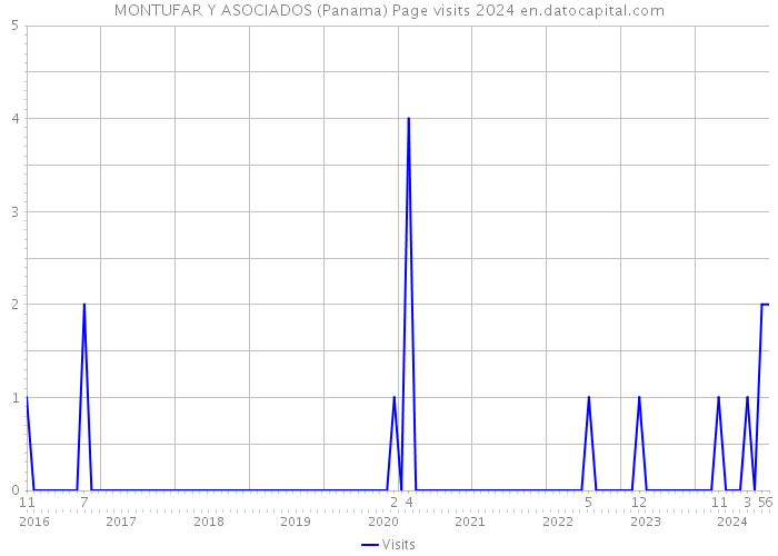 MONTUFAR Y ASOCIADOS (Panama) Page visits 2024 