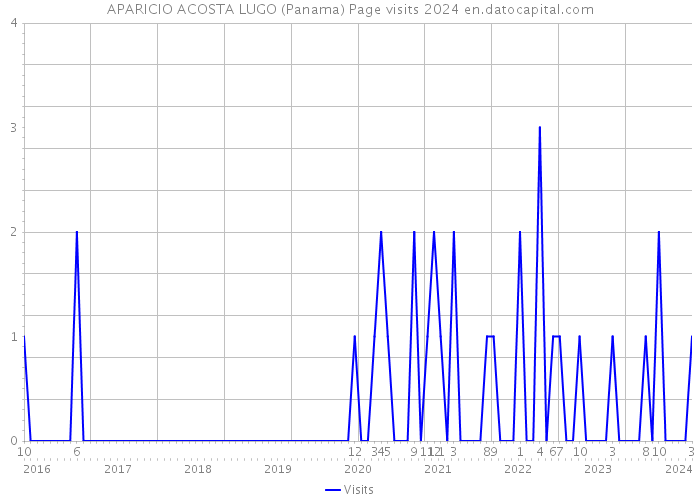 APARICIO ACOSTA LUGO (Panama) Page visits 2024 