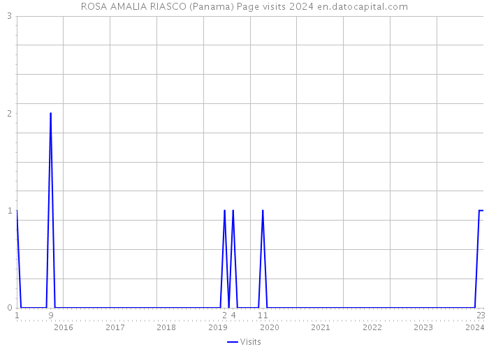 ROSA AMALIA RIASCO (Panama) Page visits 2024 