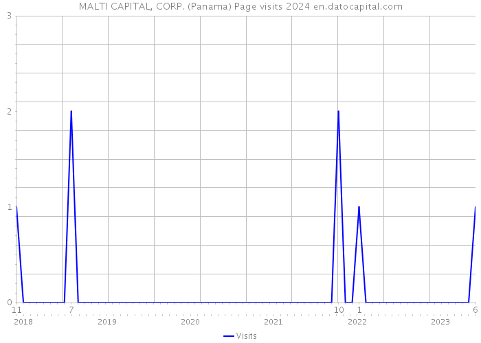 MALTI CAPITAL, CORP. (Panama) Page visits 2024 