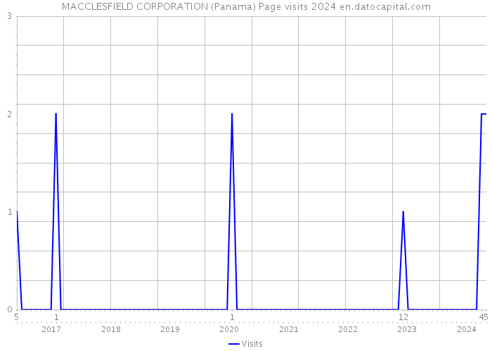 MACCLESFIELD CORPORATION (Panama) Page visits 2024 