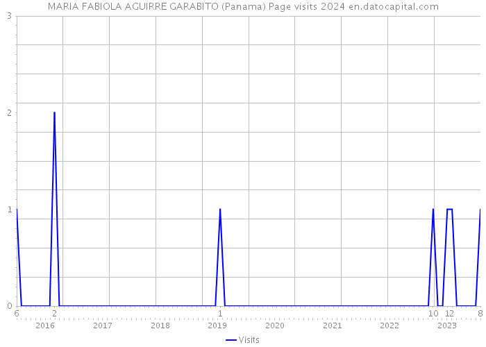 MARIA FABIOLA AGUIRRE GARABITO (Panama) Page visits 2024 