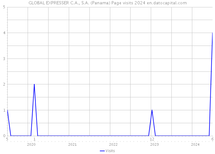 GLOBAL EXPRESSER C.A., S.A. (Panama) Page visits 2024 