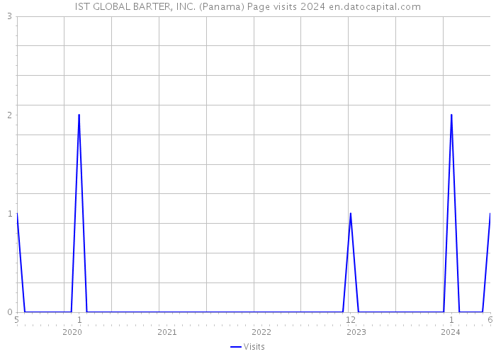 IST GLOBAL BARTER, INC. (Panama) Page visits 2024 